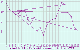 Courbe du refroidissement olien pour Montlimar (26)