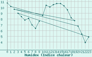 Courbe de l'humidex pour Sallles d'Aude (11)