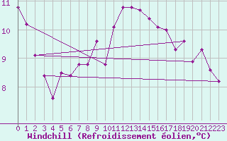 Courbe du refroidissement olien pour Guidel (56)