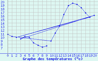 Courbe de tempratures pour Puimisson (34)