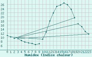 Courbe de l'humidex pour Herhet (Be)