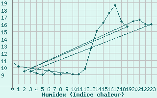 Courbe de l'humidex pour Cap de la Hve (76)