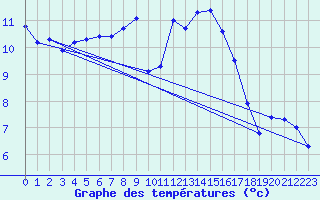 Courbe de tempratures pour Ploeren (56)