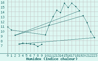 Courbe de l'humidex pour Anglars St-Flix(12)