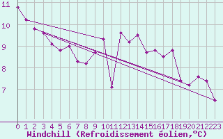 Courbe du refroidissement olien pour Creil (60)