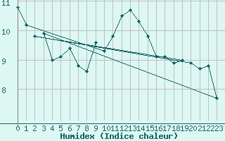 Courbe de l'humidex pour Siria
