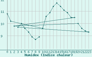 Courbe de l'humidex pour Anglars St-Flix(12)