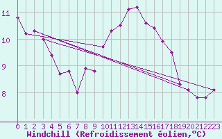 Courbe du refroidissement olien pour Herstmonceux (UK)