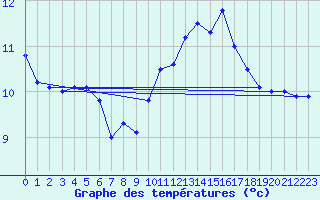 Courbe de tempratures pour Meiringen
