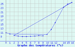 Courbe de tempratures pour Potes / Torre del Infantado (Esp)