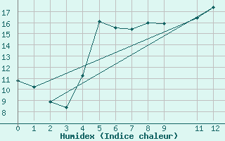 Courbe de l'humidex pour Pavilosta