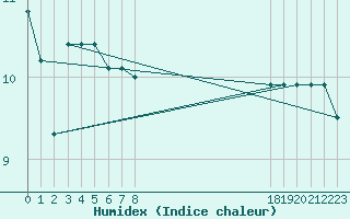 Courbe de l'humidex pour Herserange (54)