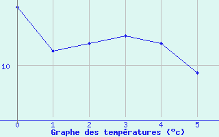 Courbe de tempratures pour Asco (2B)