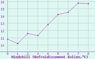 Courbe du refroidissement olien pour Pori Tahkoluoto