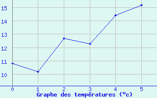 Courbe de tempratures pour Tann/Rhoen