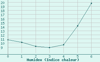 Courbe de l'humidex pour Quickborn