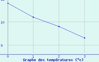 Courbe de tempratures pour Ancey (21)