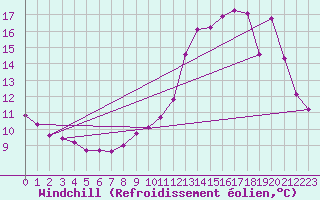 Courbe du refroidissement olien pour Saint-Just-le-Martel (87)