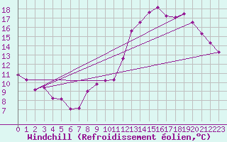 Courbe du refroidissement olien pour Biache-Saint-Vaast (62)