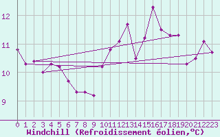 Courbe du refroidissement olien pour Hd-Bazouges (35)