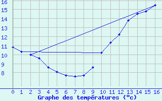 Courbe de tempratures pour Samatan (32)