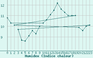 Courbe de l'humidex pour Grardmer (88)