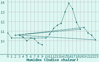 Courbe de l'humidex pour Beerse (Be)