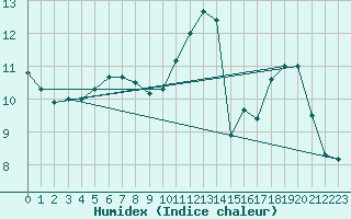 Courbe de l'humidex pour Alenon (61)