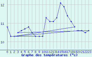 Courbe de tempratures pour Landivisiau (29)