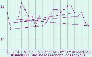 Courbe du refroidissement olien pour Sherkin Island