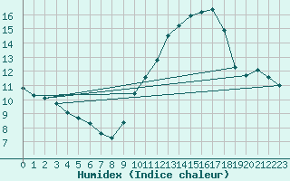 Courbe de l'humidex pour Renwez (08)