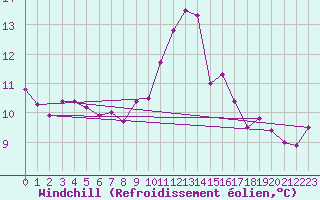 Courbe du refroidissement olien pour Romorantin (41)