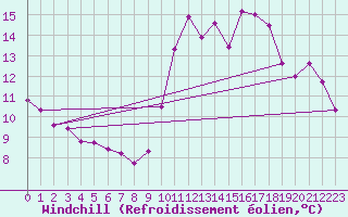 Courbe du refroidissement olien pour Besanon (25)