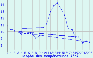 Courbe de tempratures pour Millau - Soulobres (12)