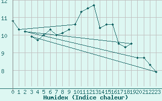 Courbe de l'humidex pour Bordeaux (33)