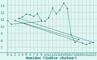 Courbe de l'humidex pour Luedge-Paenbruch