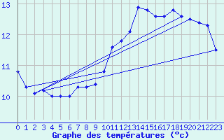 Courbe de tempratures pour Trappes (78)