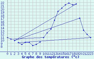 Courbe de tempratures pour Besson - Chassignolles (03)