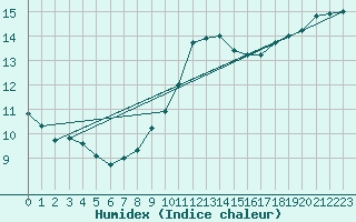 Courbe de l'humidex pour Wiesenburg