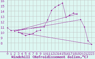 Courbe du refroidissement olien pour Reims-Prunay (51)