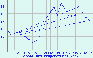 Courbe de tempratures pour Ile du Levant (83)