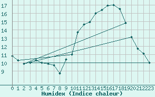 Courbe de l'humidex pour Romorantin (41)