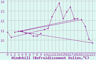Courbe du refroidissement olien pour Saint-Philbert-sur-Risle (27)