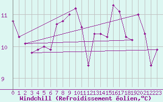 Courbe du refroidissement olien pour Pointe de Chassiron (17)