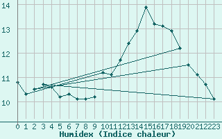 Courbe de l'humidex pour Bouelles (76)