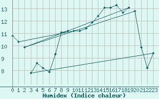 Courbe de l'humidex pour Feldberg-Schwarzwald (All)