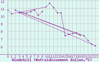 Courbe du refroidissement olien pour Verngues - Hameau de Cazan (13)