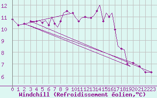 Courbe du refroidissement olien pour Isle Of Man / Ronaldsway Airport