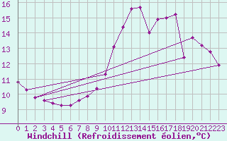 Courbe du refroidissement olien pour Valence d