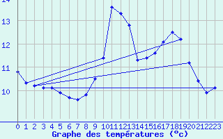 Courbe de tempratures pour Cernay-la-Ville (78)